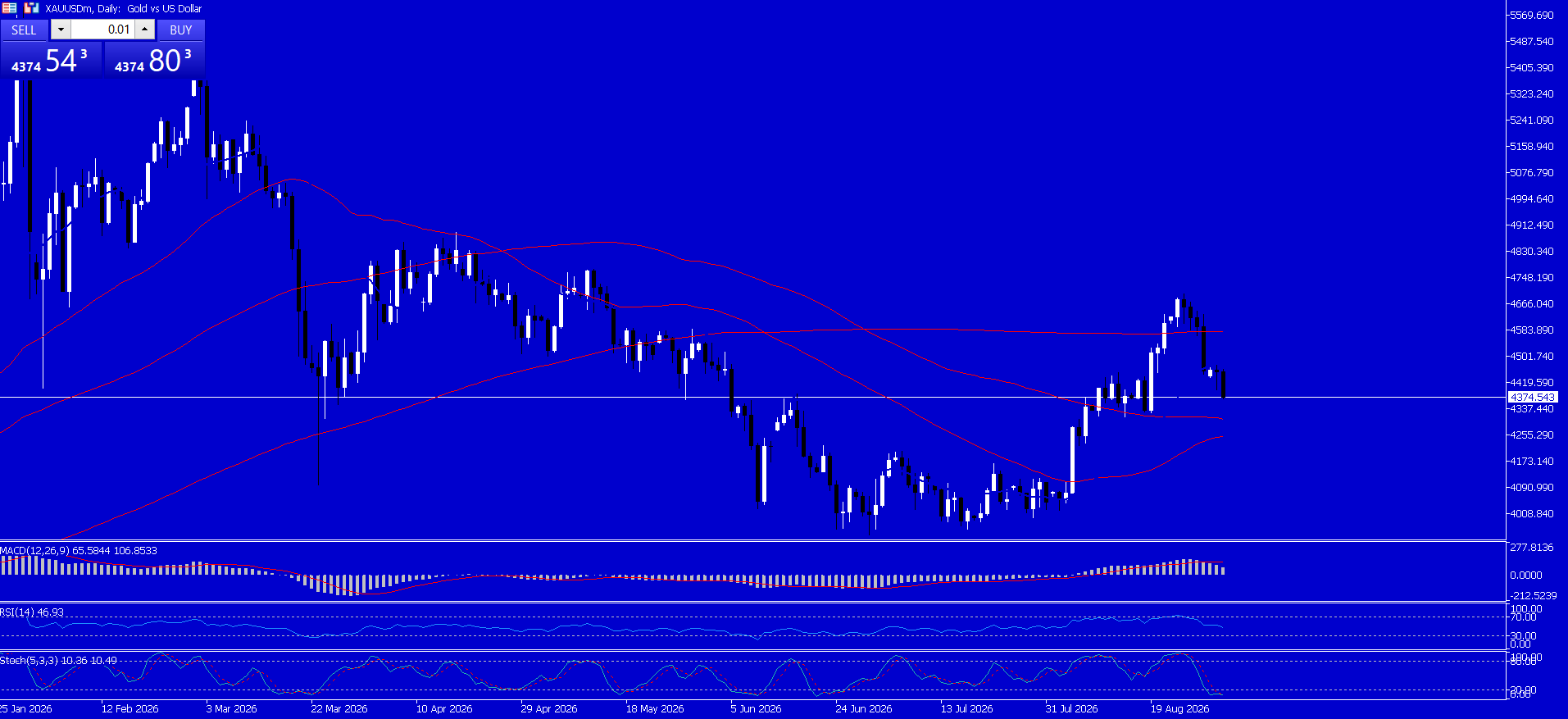 XAU/USD, GOLD