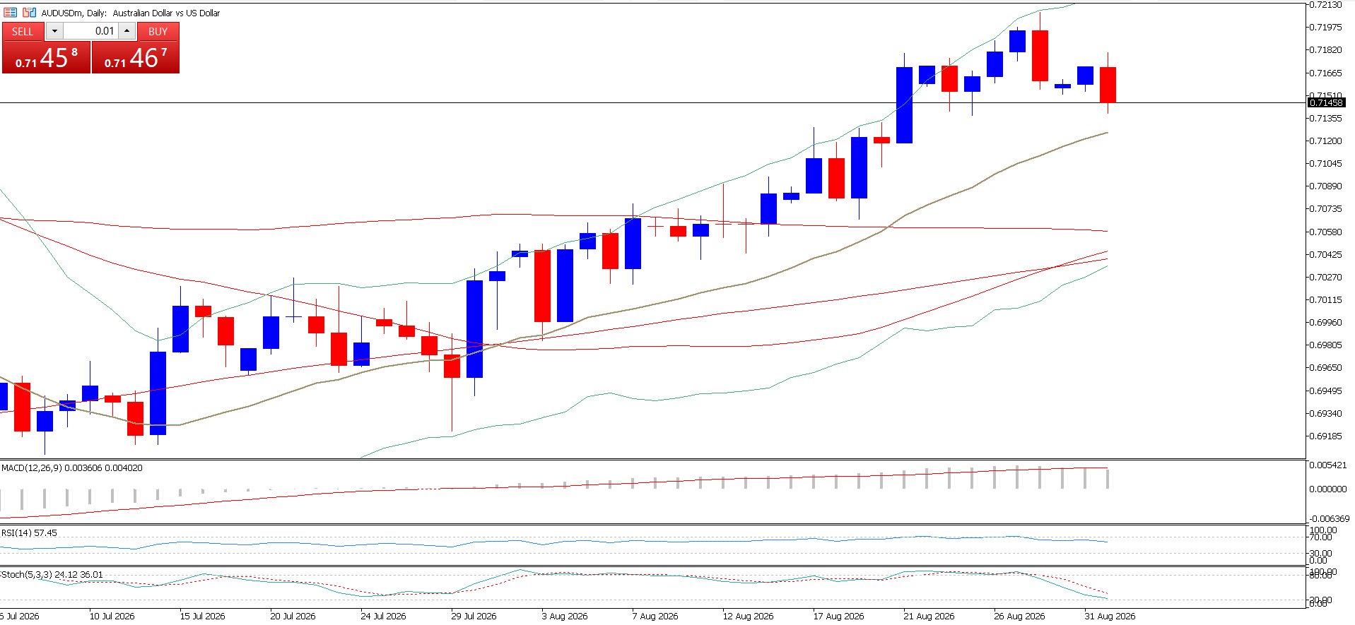 AUD/USD