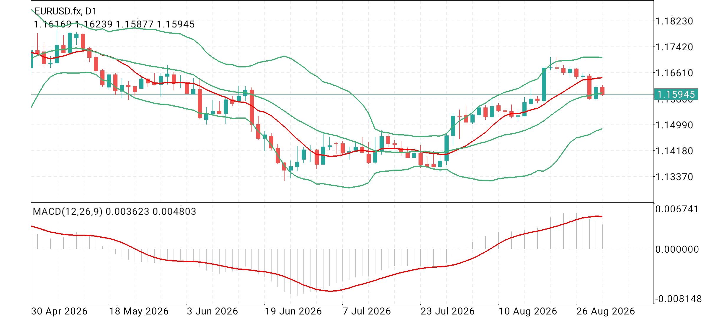 EUR/USD