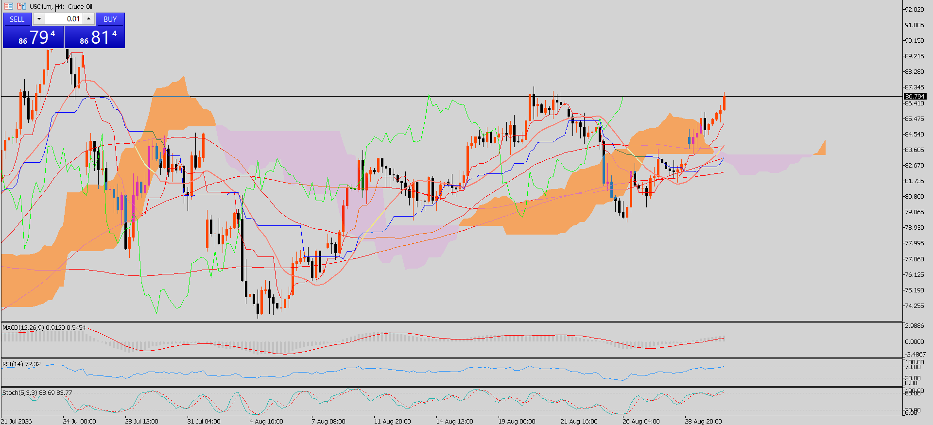 CL/Crude Oil