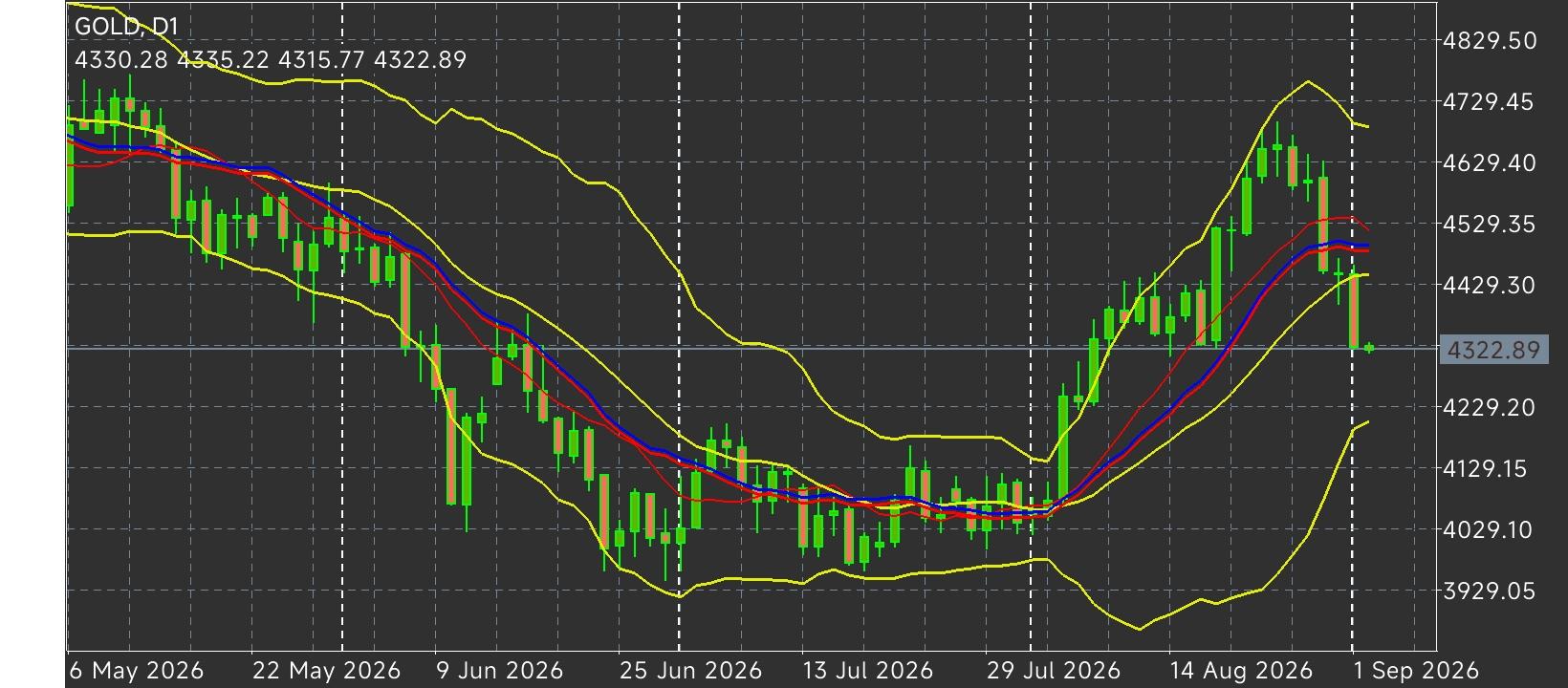 XAU/USD, GOLD