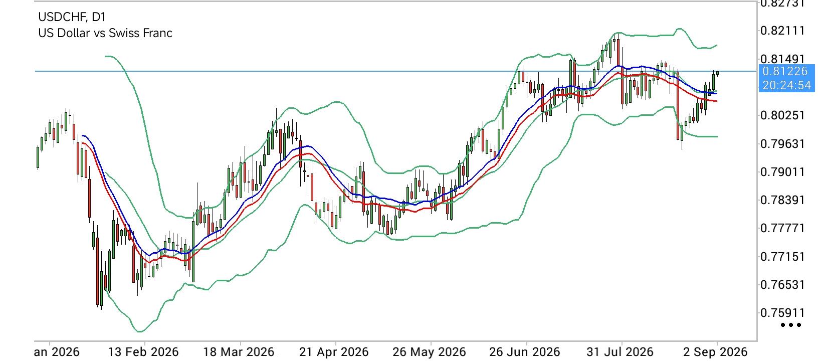 USD/CHF