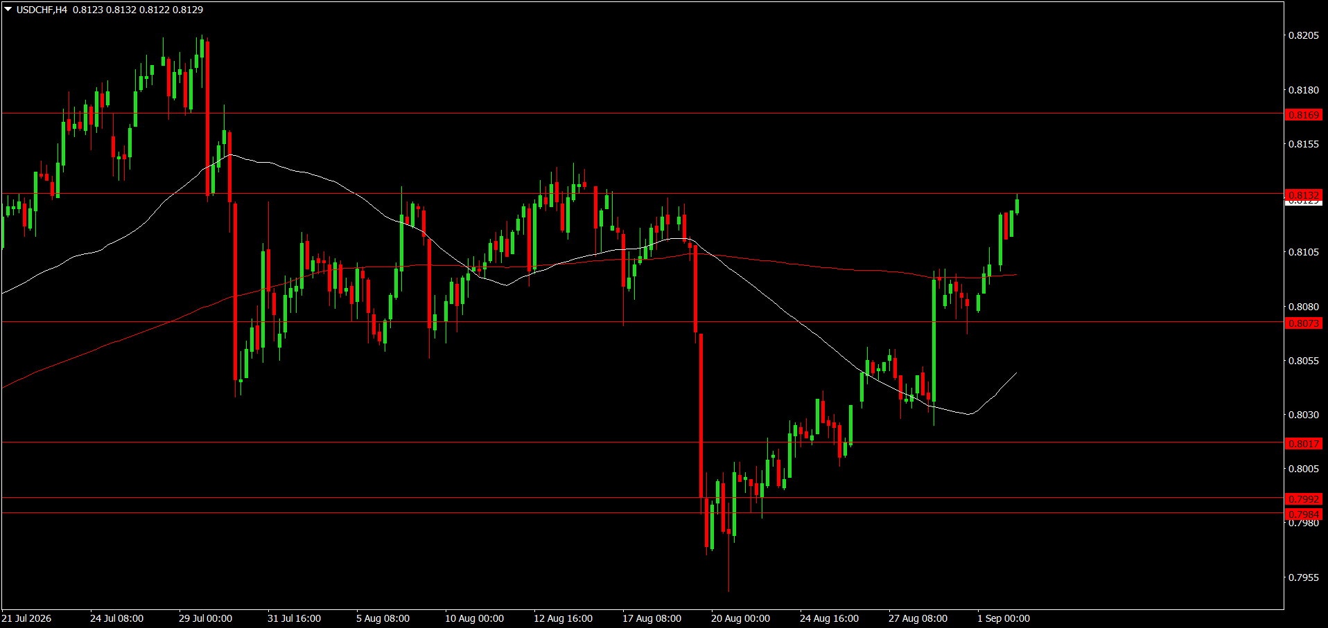 USD/CHF