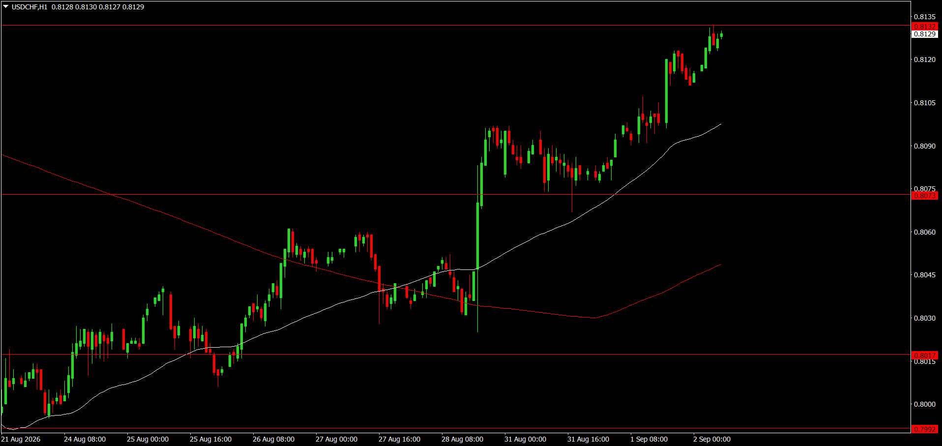 USD/CHF