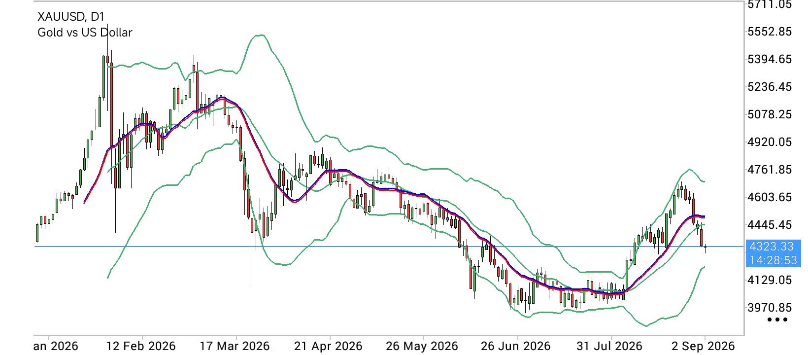 XAU/USD, GOLD