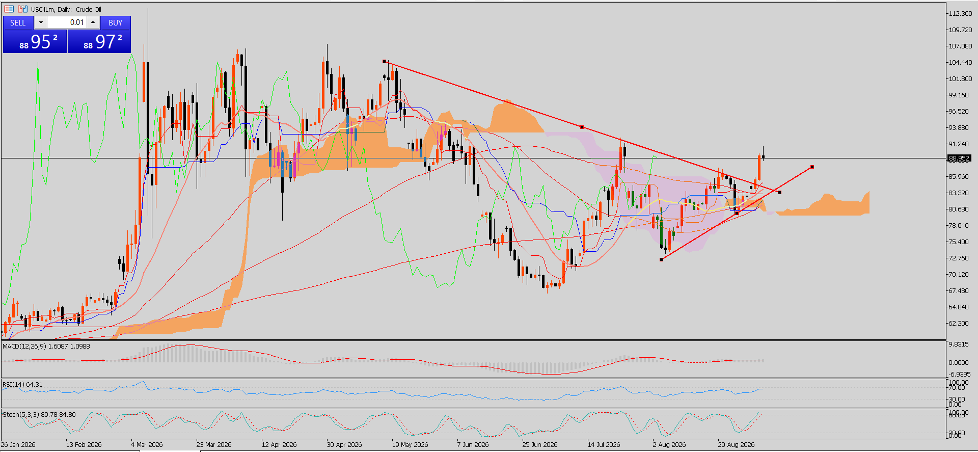 CL/Crude Oil