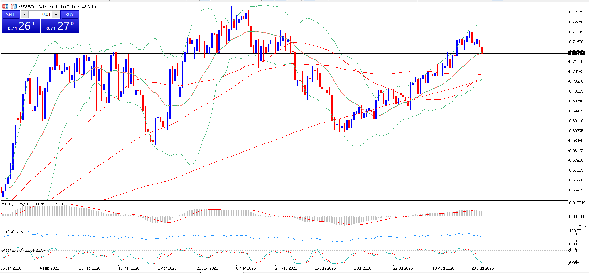 AUD/USD