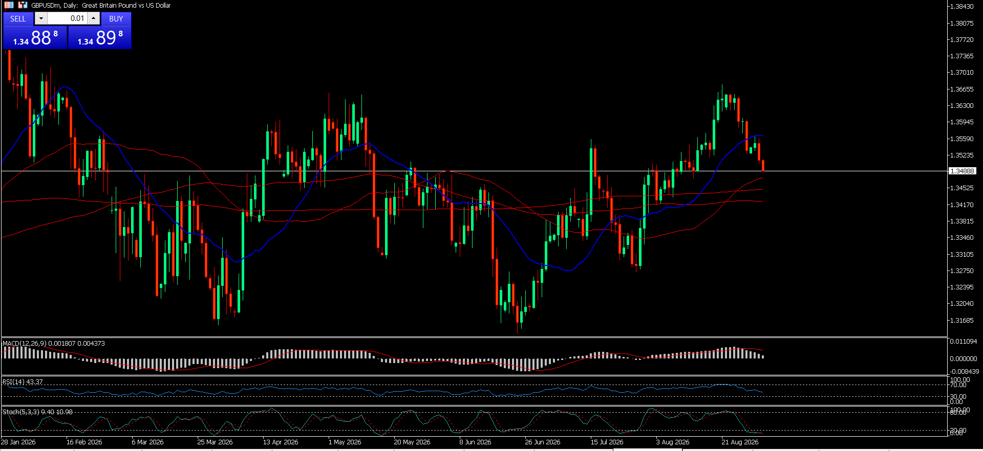 GBP/USD