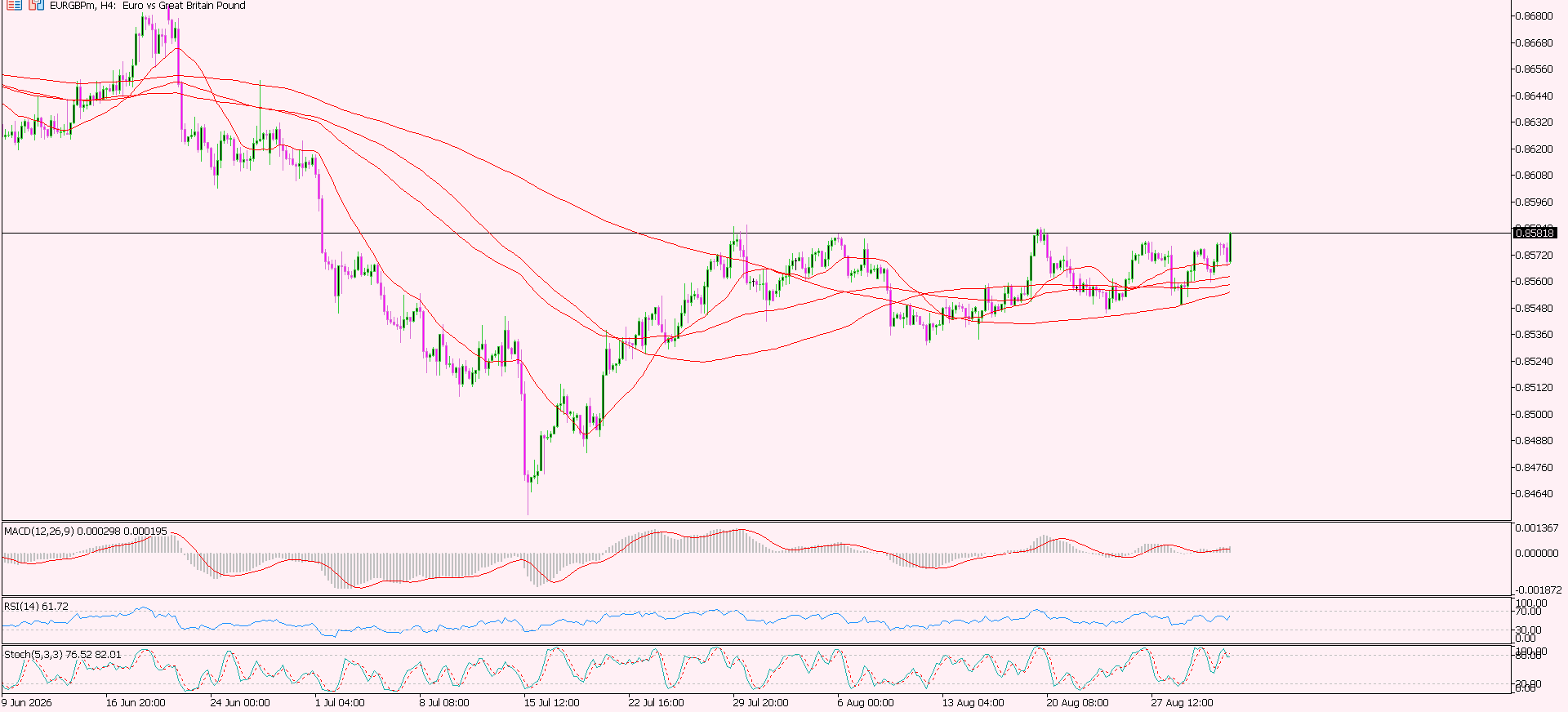 EUR/GBP
