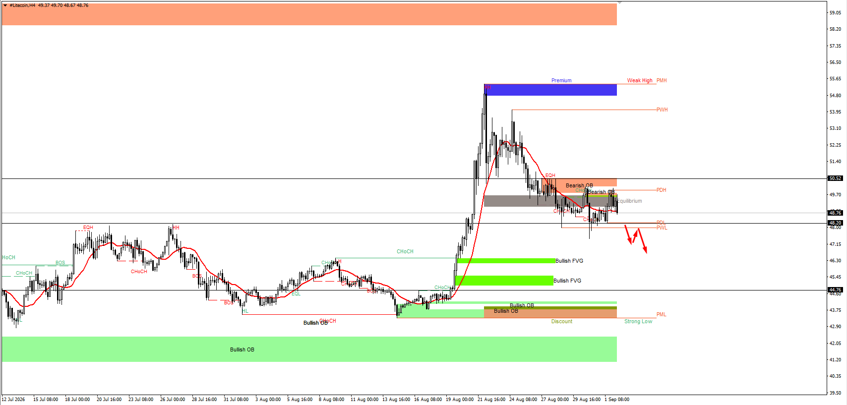 #Litecoin chart analysis