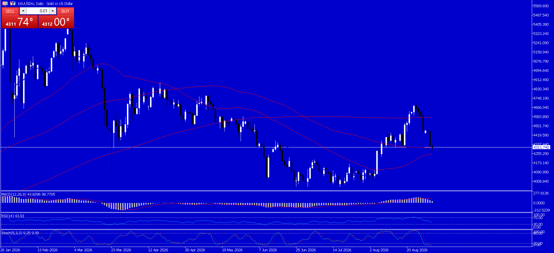 XAU/USD, GOLD