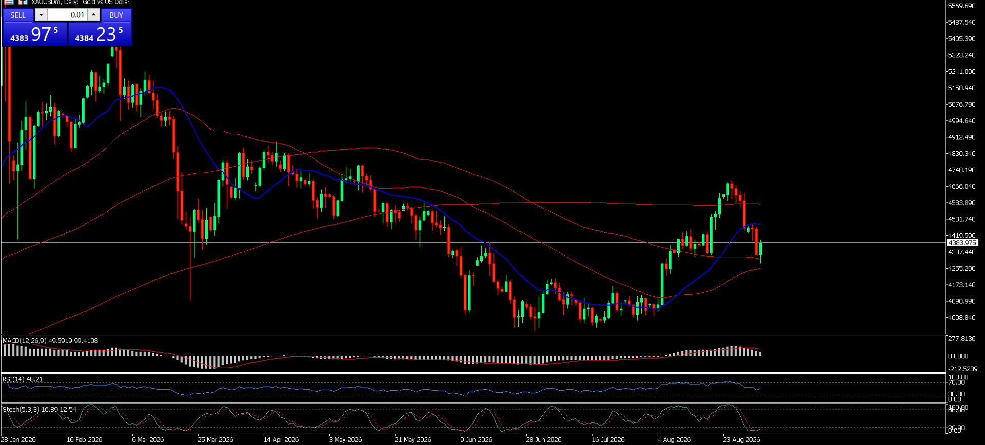 XAU/USD, GOLD