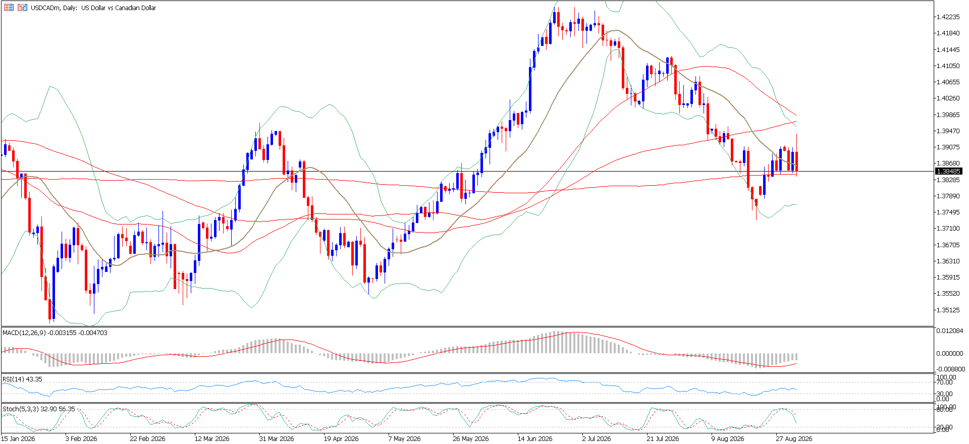 USD/CAD