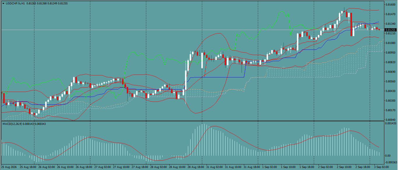 USD/CHF