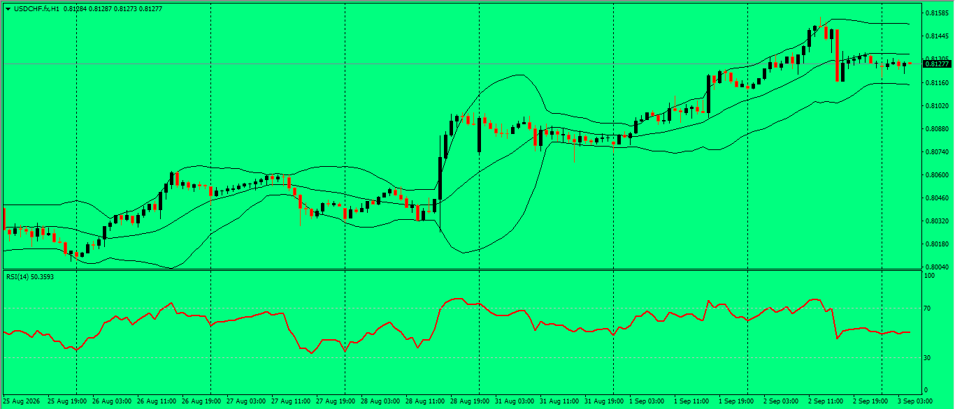 USD/CHF