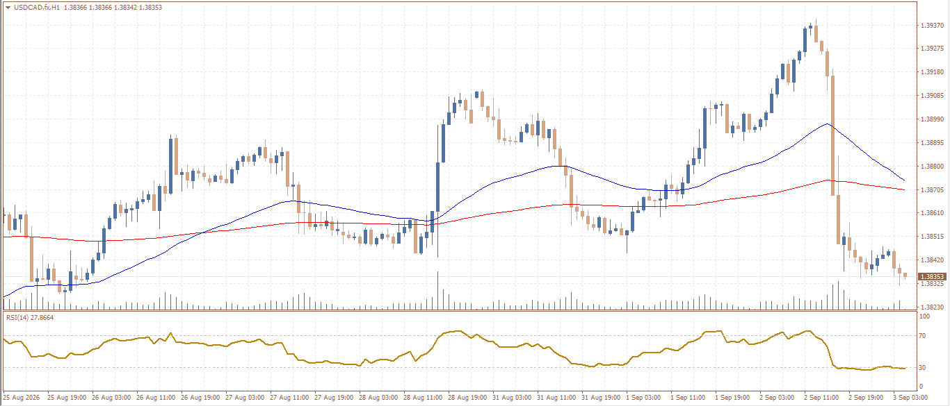 USD/CAD