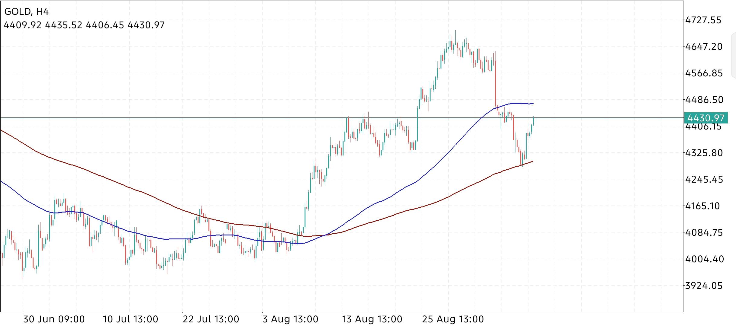 XAU/USD, GOLD