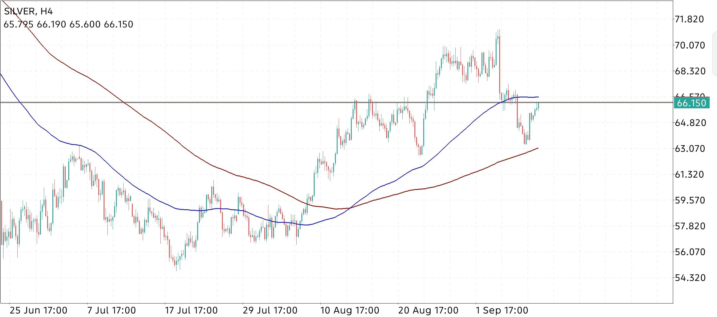 XAG/USD, SILVER