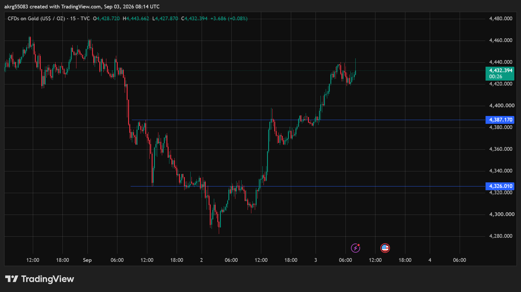 XAU/USD, GOLD