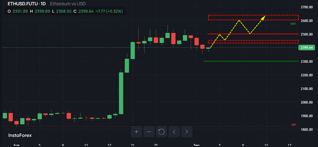 #Ethereum chart analysis