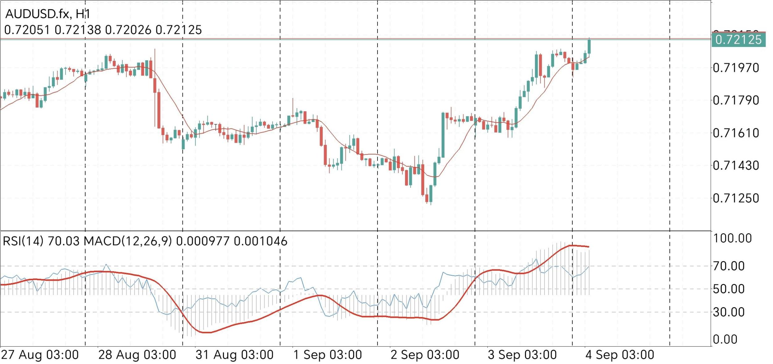 AUD/USD