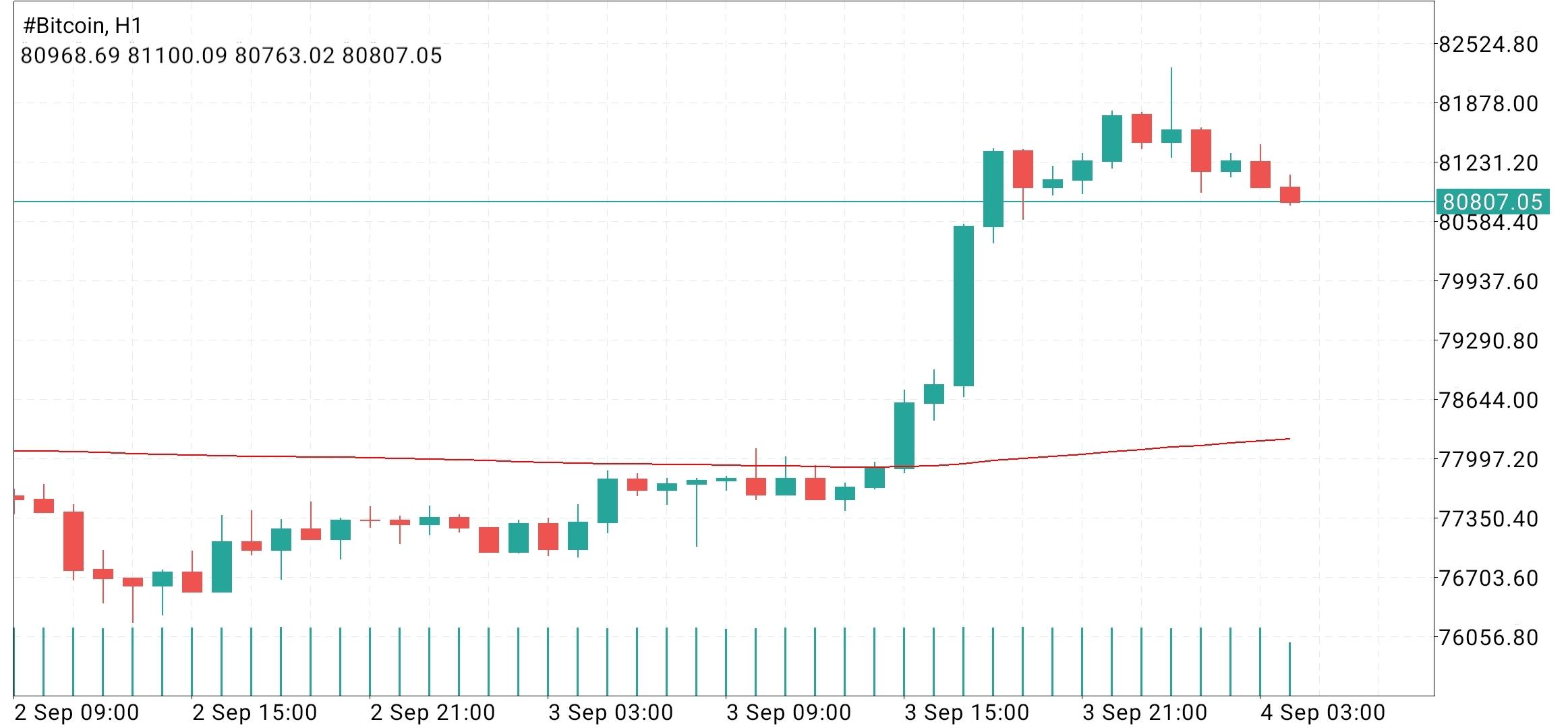 #Bitcoin chart analysis