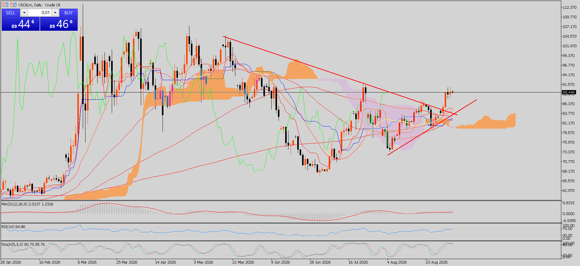 CL/Crude Oil