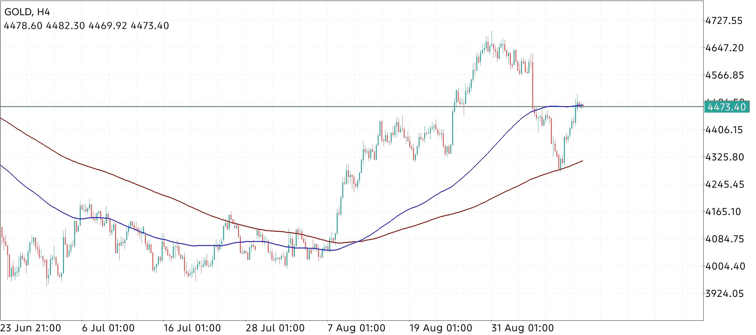 XAU/USD, GOLD