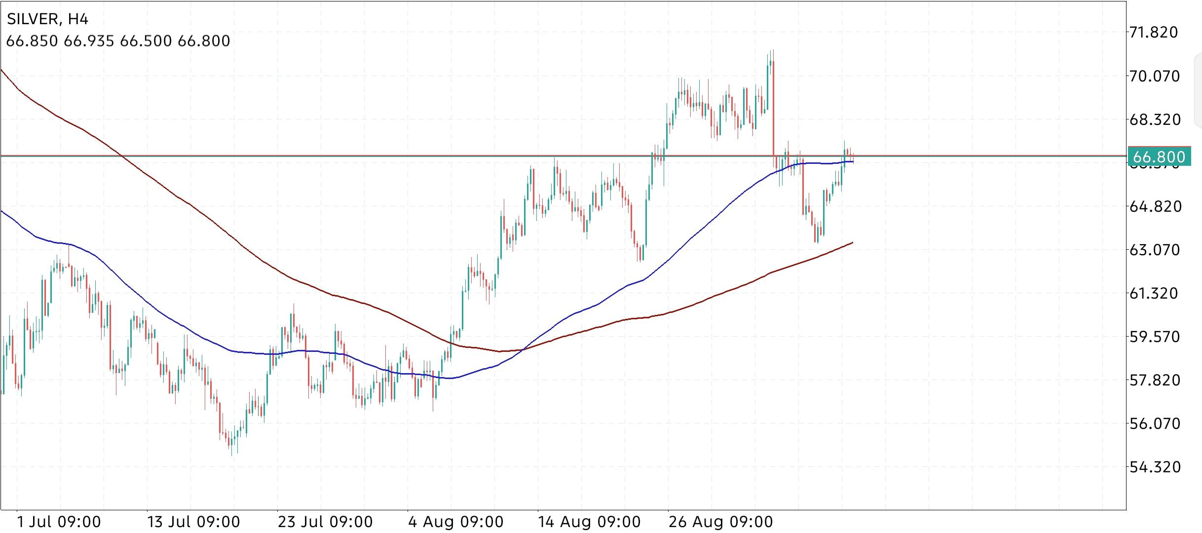 XAG/USD, SILVER
