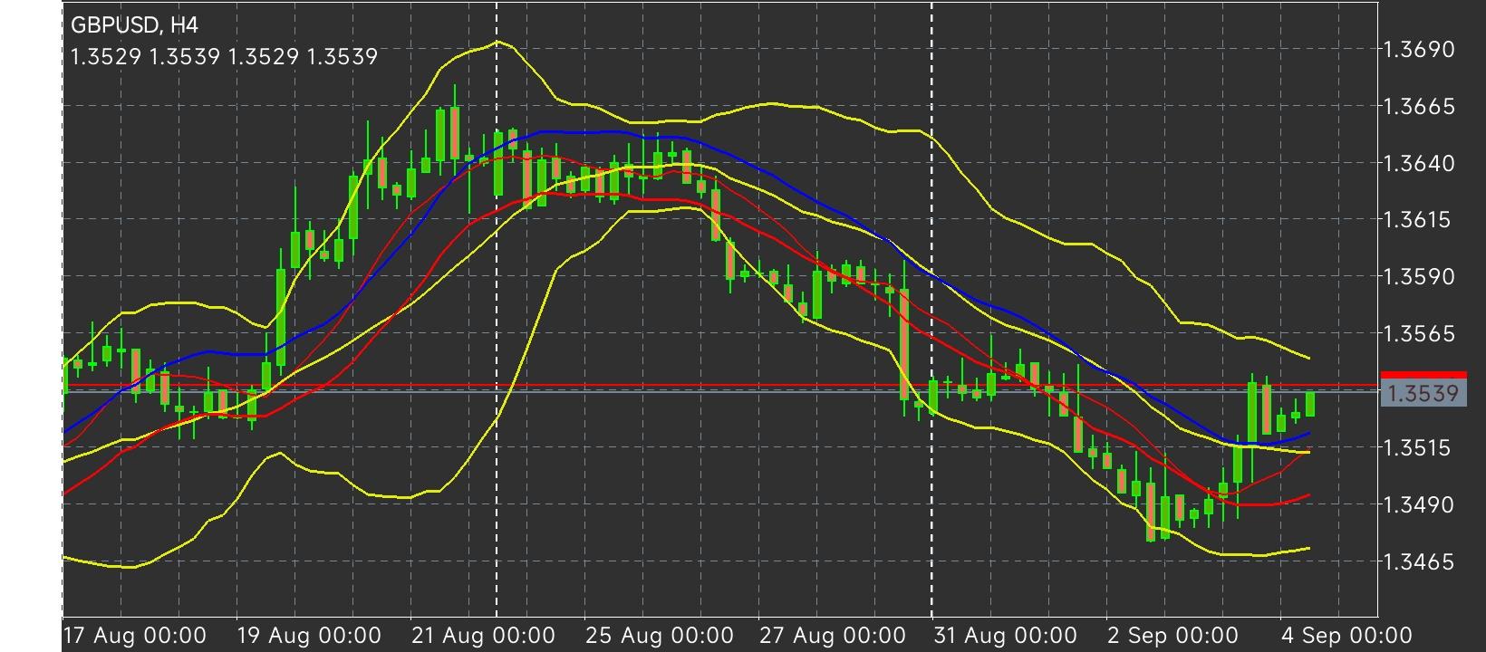 GBP/USD