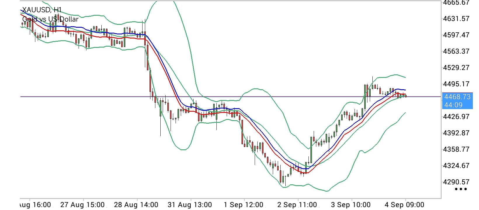 XAU/USD, GOLD