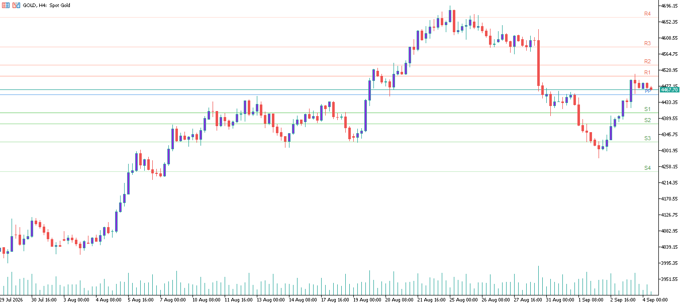 XAU/USD, GOLD