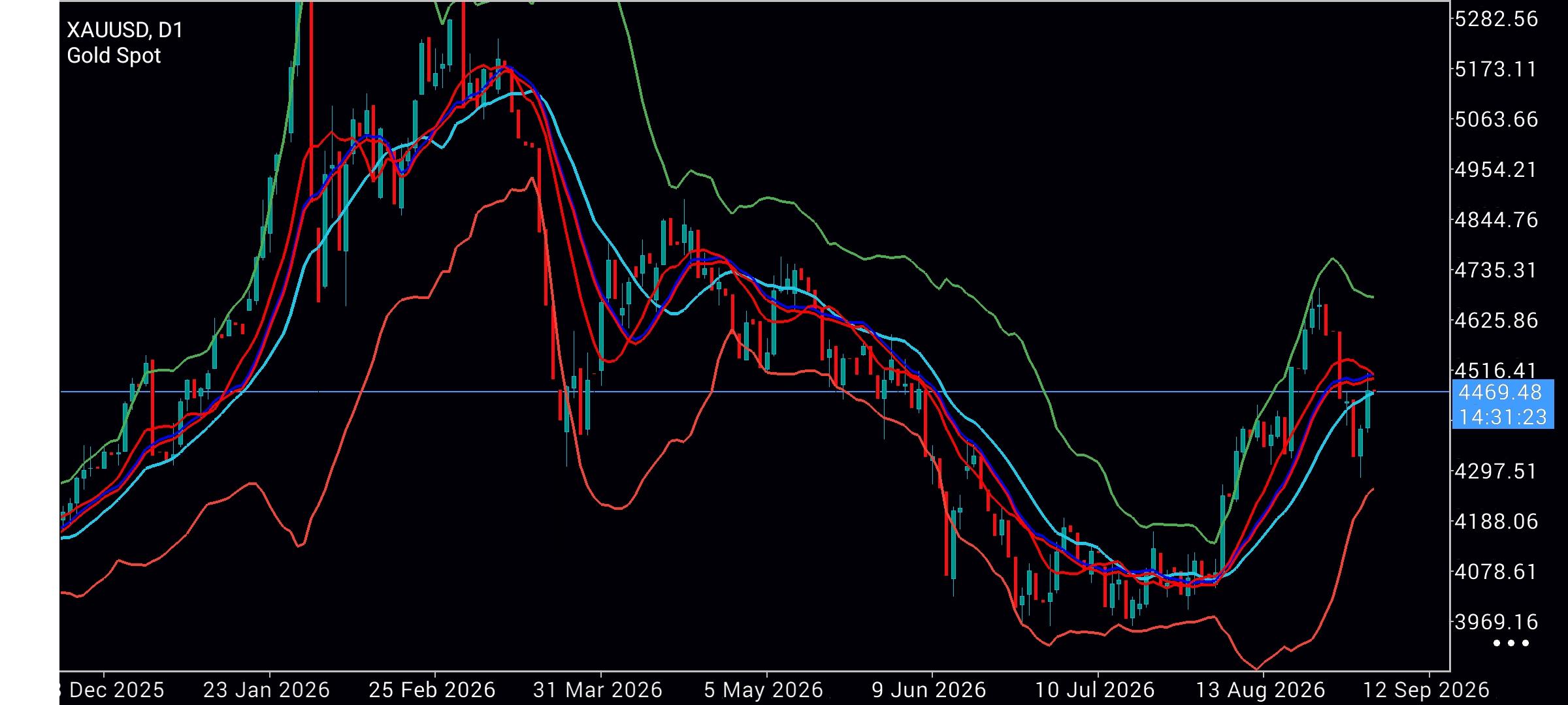 XAU/USD, GOLD