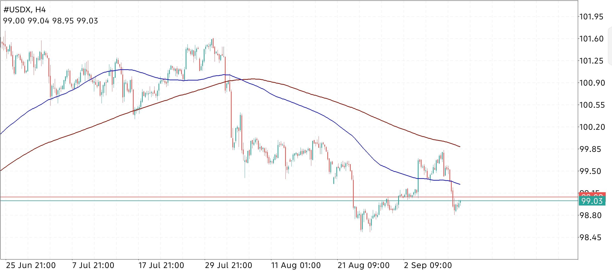 U.S. Dollar Index (USDX) in Forex Trading