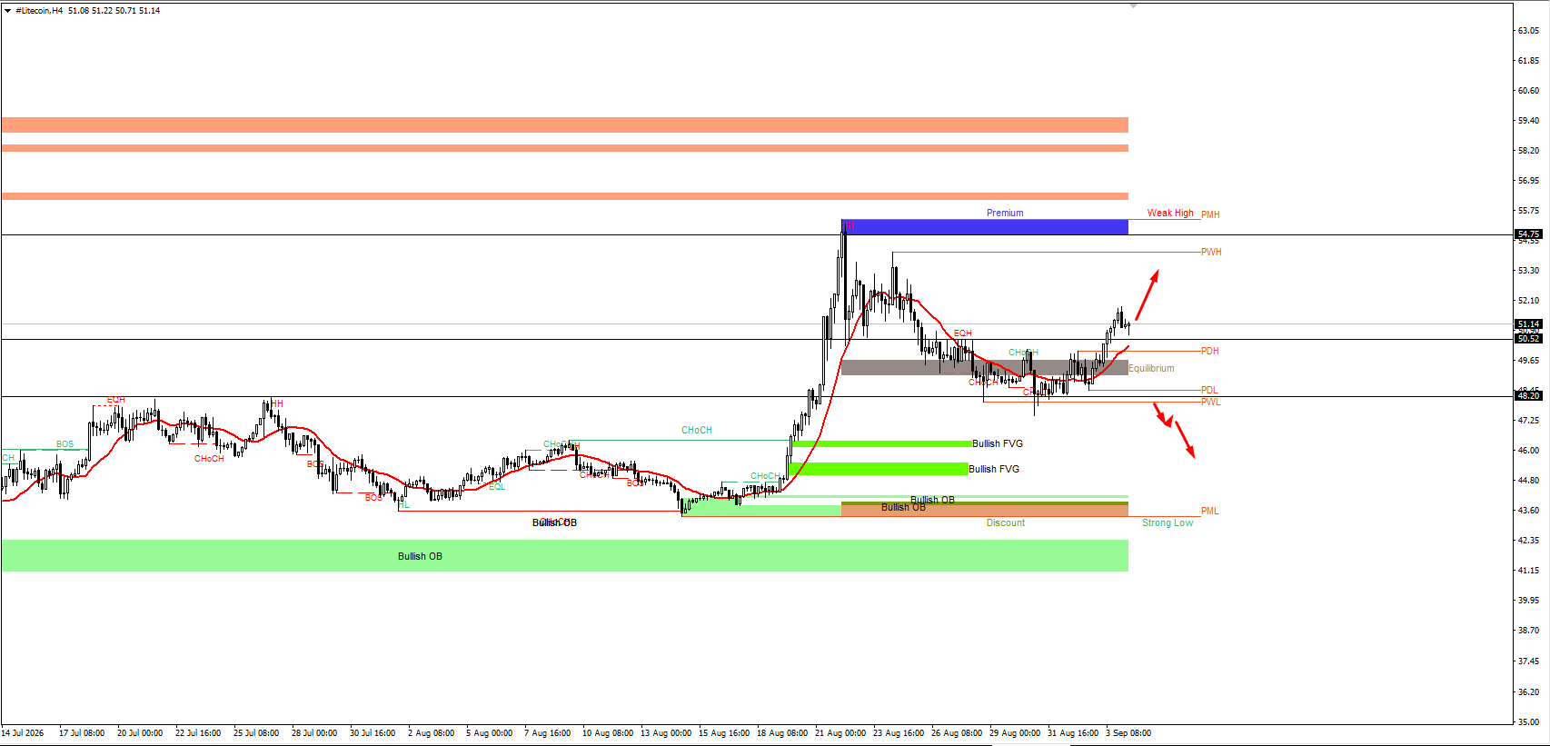 #Litecoin chart analysis
