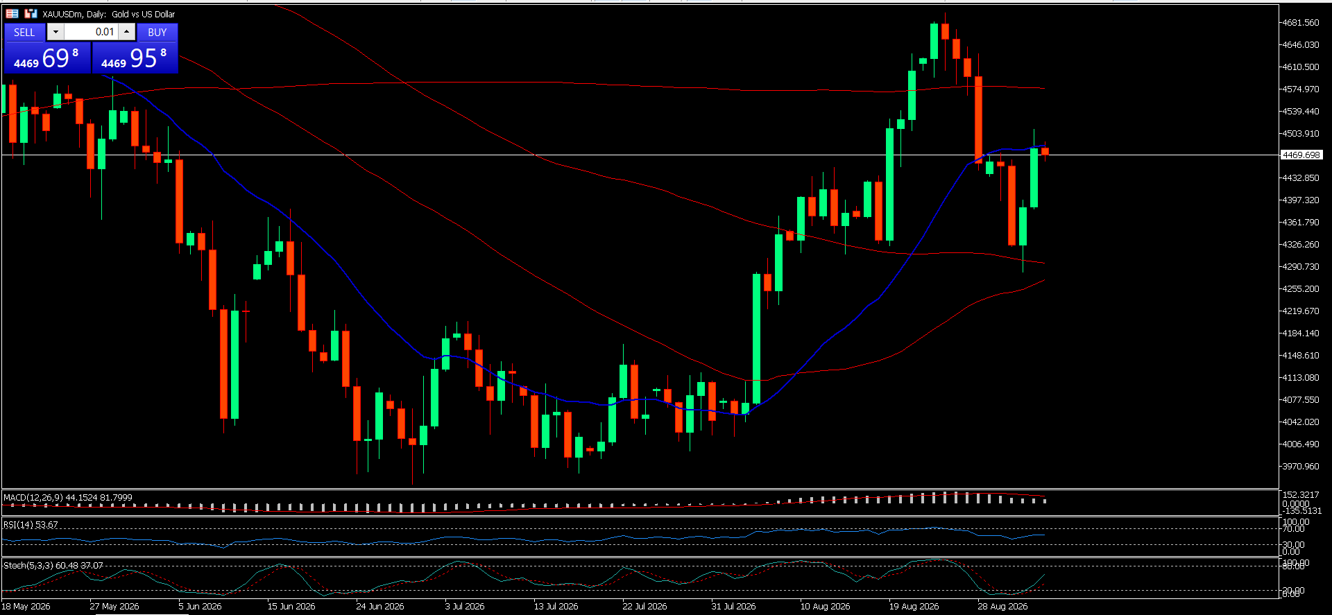 XAU/USD, GOLD