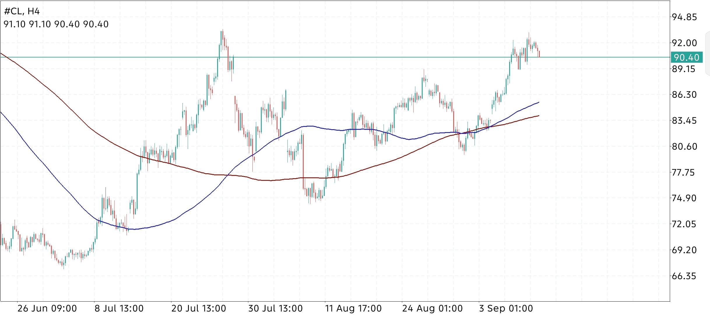 CL/Crude Oil