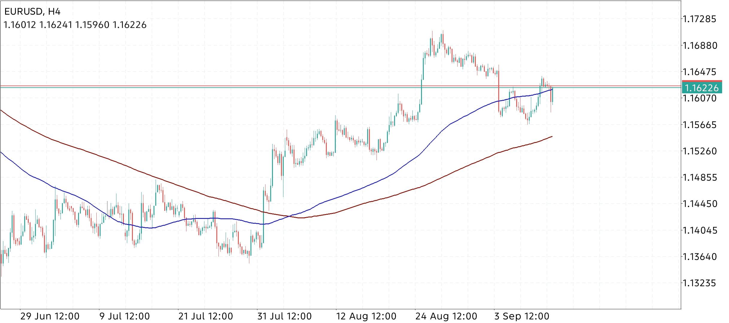 EUR/USD