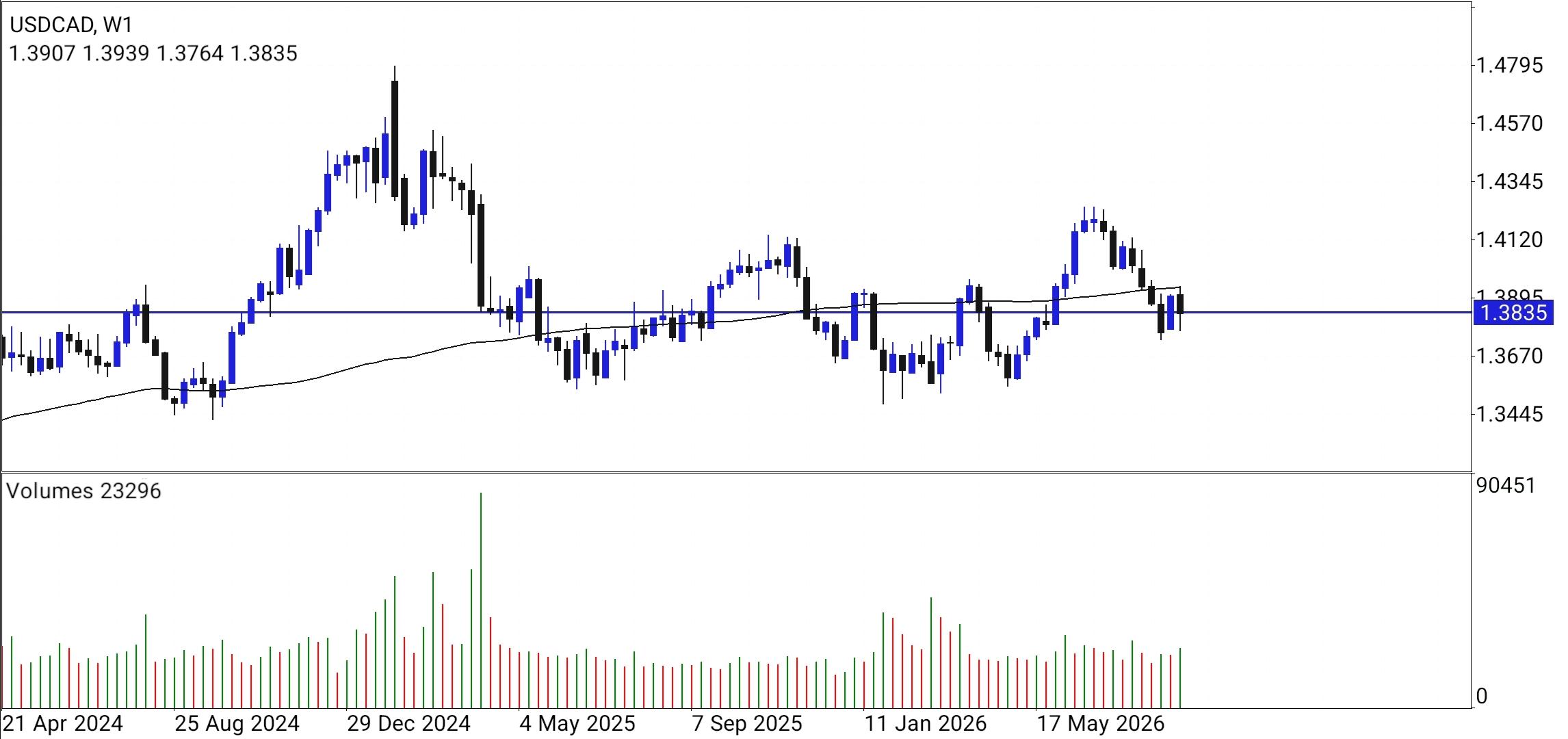 USD/CAD