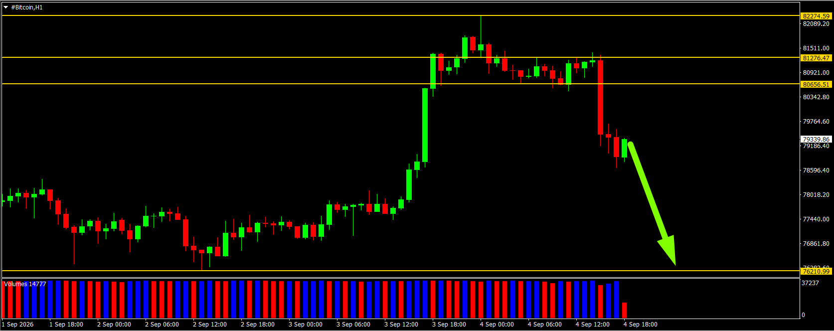#Bitcoin chart analysis