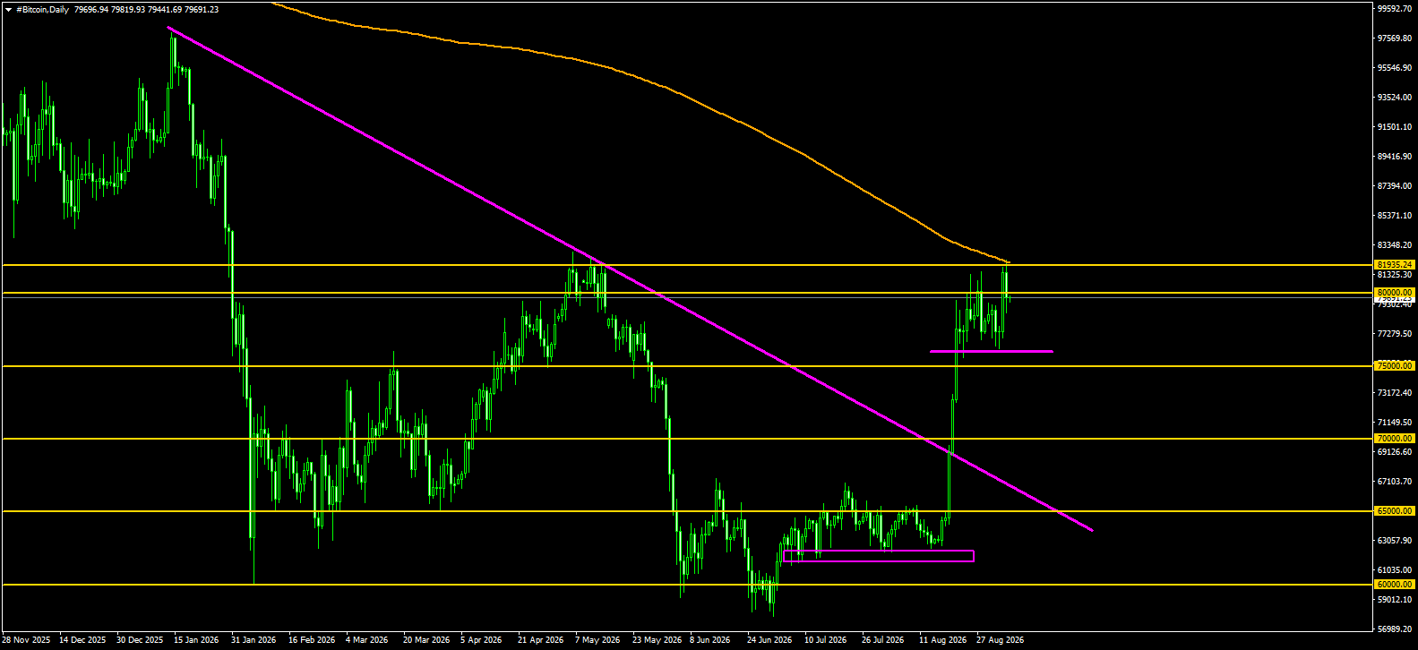 #Bitcoin chart analysis