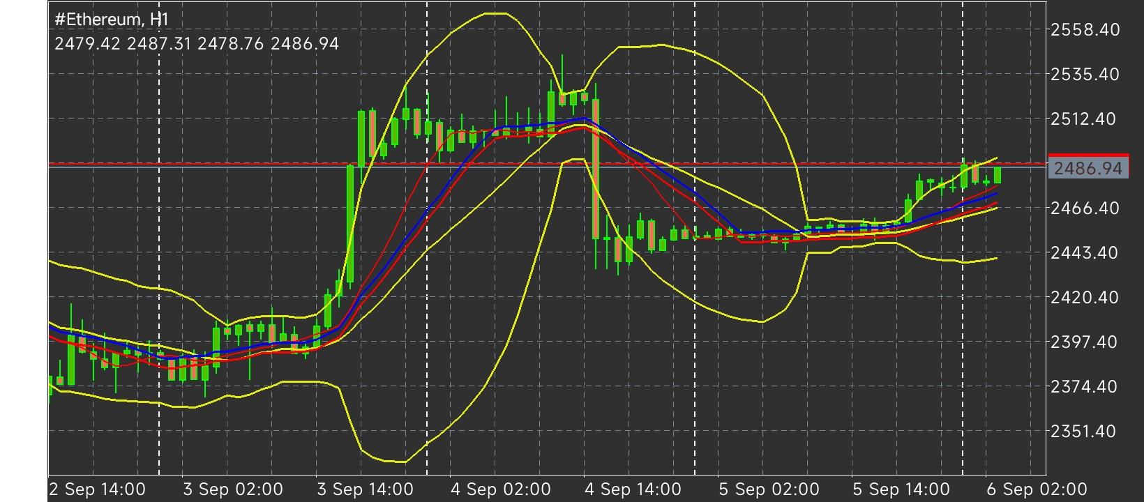 #Ethereum chart analysis