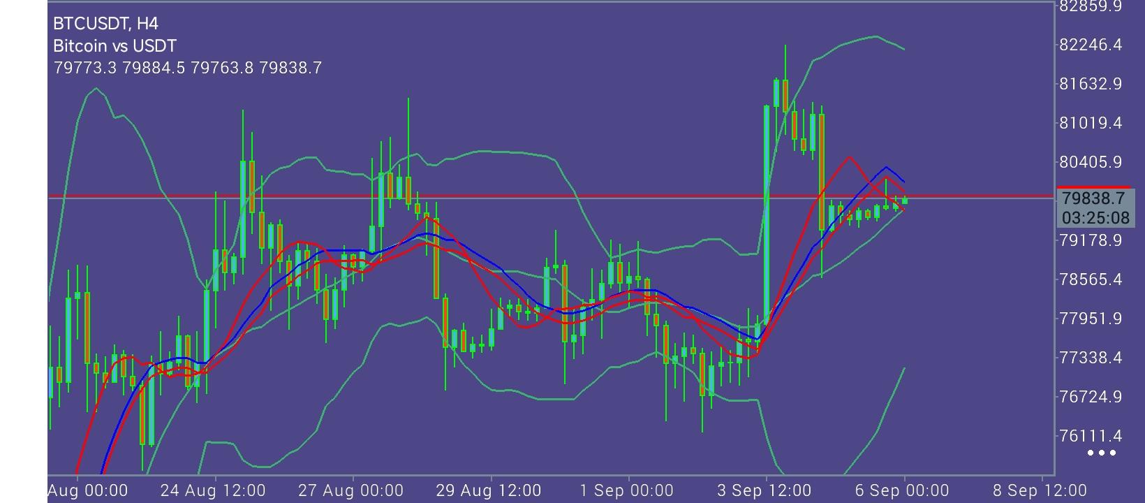 #Bitcoin chart analysis