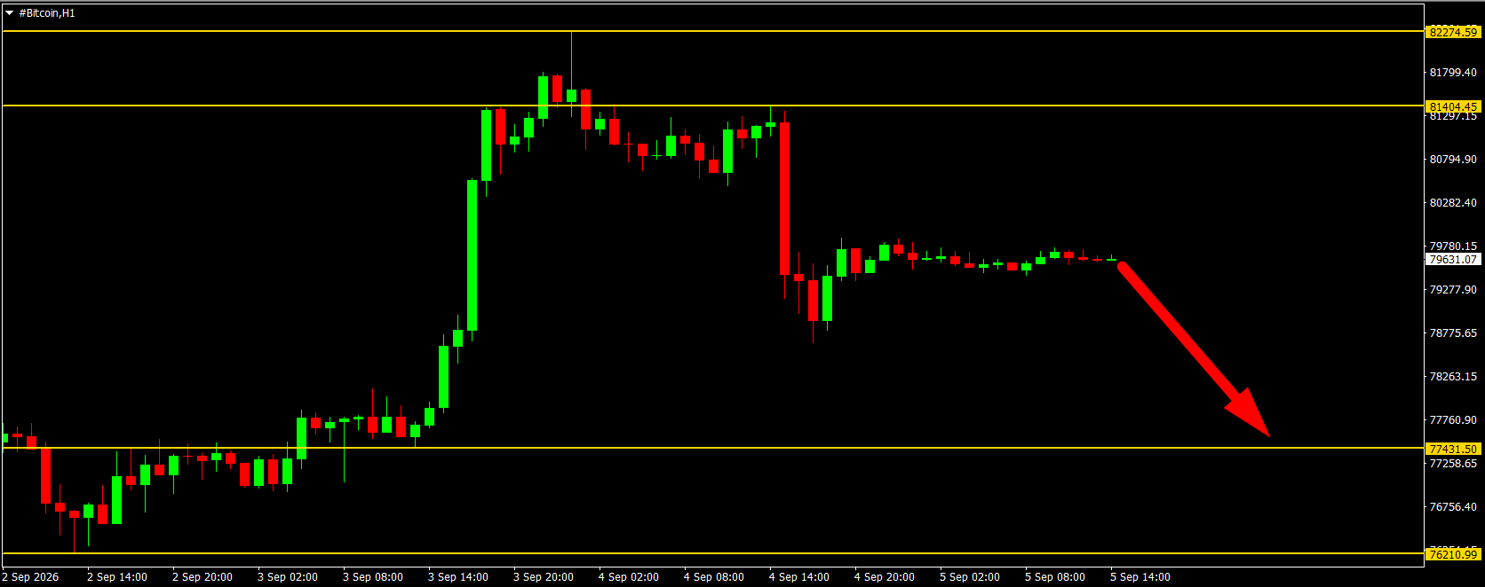 #Bitcoin chart analysis