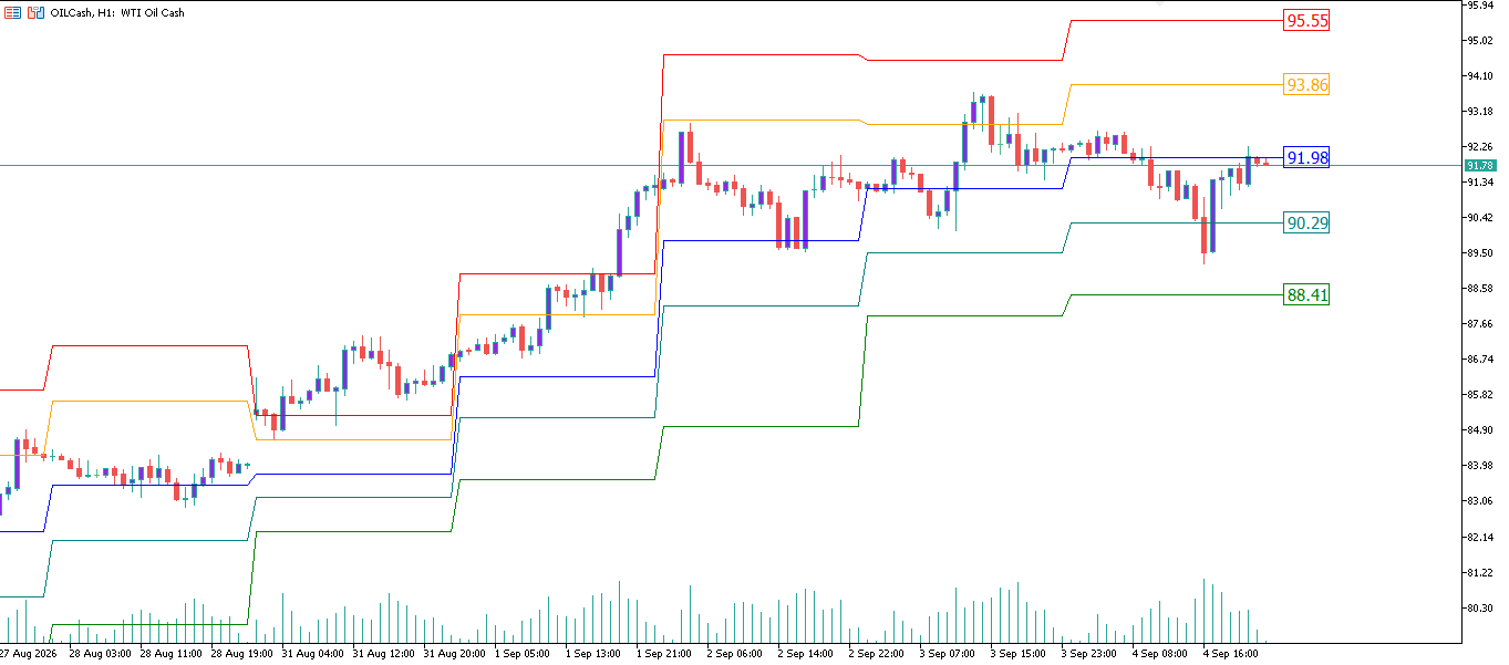 CL/Crude Oil