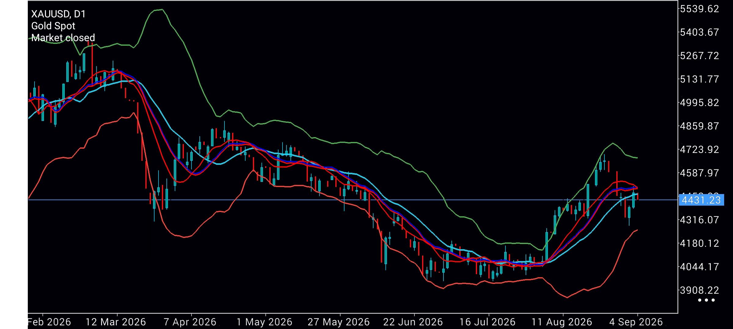 XAU/USD, GOLD