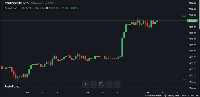 #Ethereum chart analysis