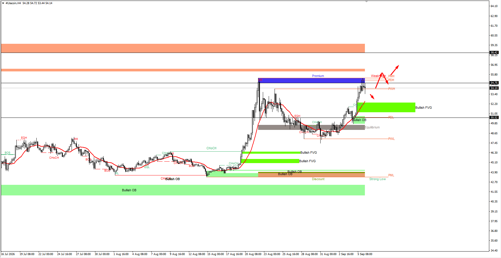 #Litecoin chart analysis