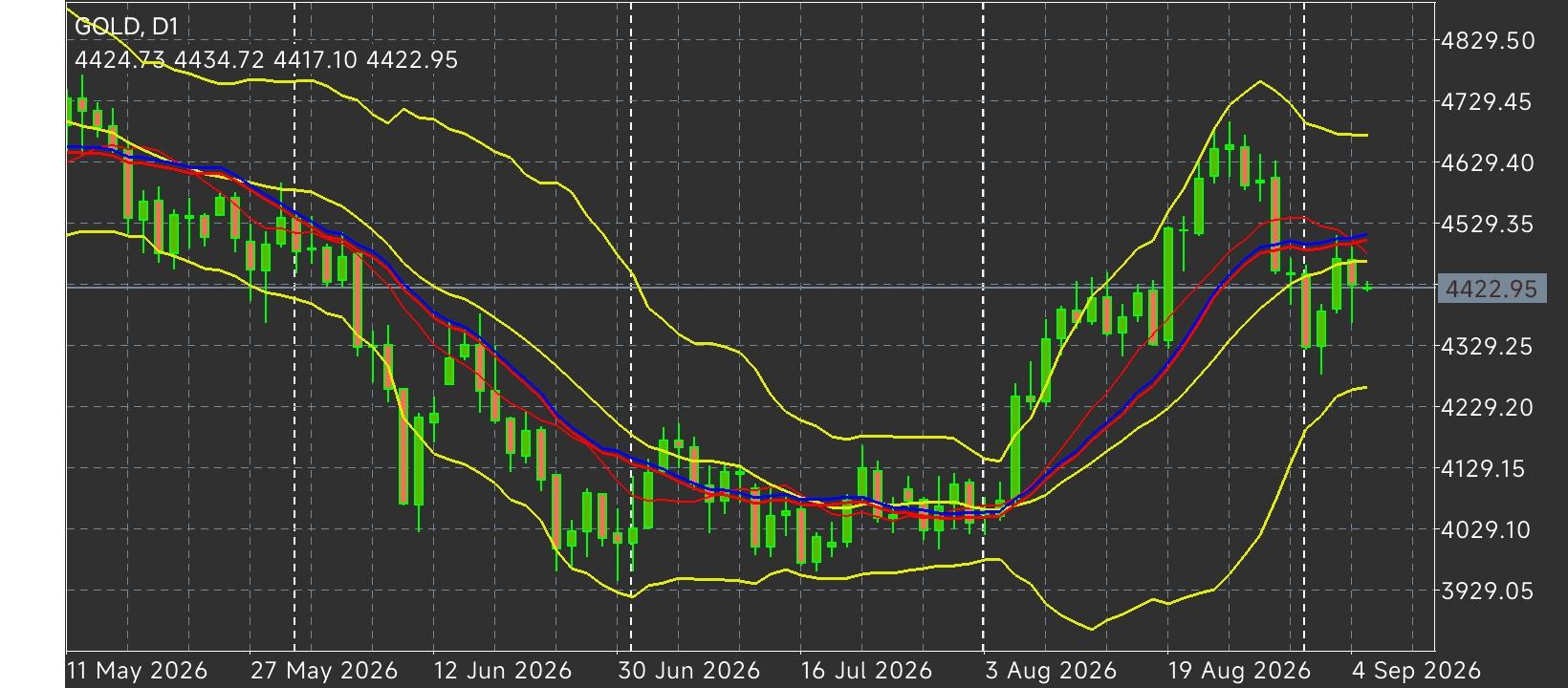 XAU/USD, GOLD