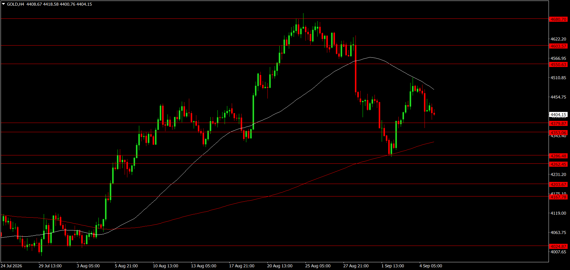 XAU/USD, GOLD
